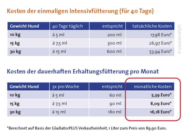 GladiatorPLUS Hund 1.000ml – Bild 5