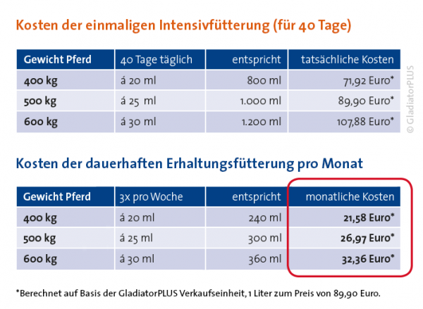 GladiatorPLUS Pferd 1.000ml – Bild 5